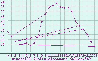 Courbe du refroidissement olien pour Roullours (14)