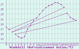 Courbe du refroidissement olien pour Tudela