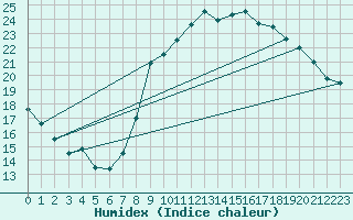 Courbe de l'humidex pour Saint-Brieuc (22)