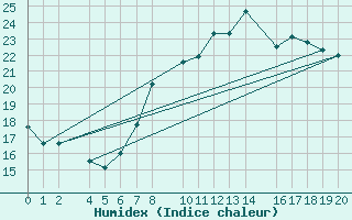 Courbe de l'humidex pour Sller