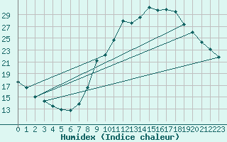 Courbe de l'humidex pour Le Luc (83)