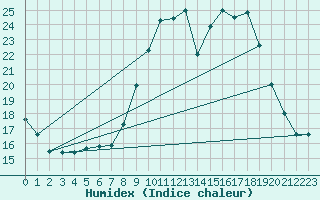 Courbe de l'humidex pour Langres (52) 
