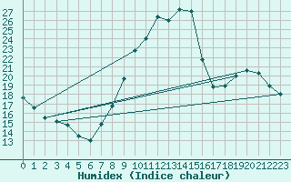 Courbe de l'humidex pour Orange (84)