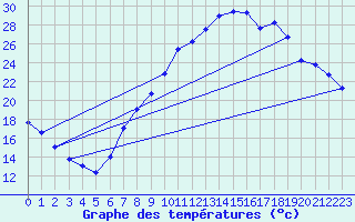 Courbe de tempratures pour Andjar