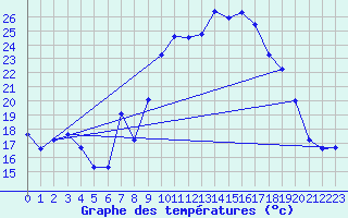 Courbe de tempratures pour Bulson (08)