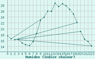Courbe de l'humidex pour Viseu