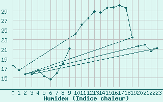 Courbe de l'humidex pour Engins (38)