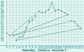 Courbe de l'humidex pour Retie (Be)