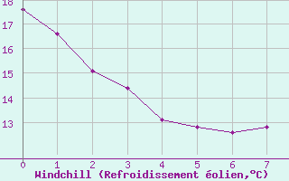 Courbe du refroidissement olien pour Sologny - Col du Bois Clair (71)