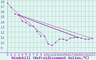 Courbe du refroidissement olien pour Saint-Brieuc (22)