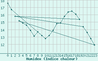 Courbe de l'humidex pour Sorgues (84)