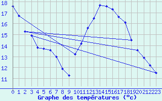 Courbe de tempratures pour Coburg