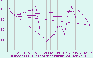 Courbe du refroidissement olien pour Pointe du Plomb (17)