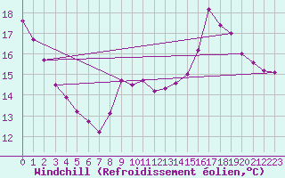 Courbe du refroidissement olien pour Gourdon (46)