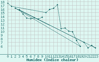 Courbe de l'humidex pour Rostherne No 2