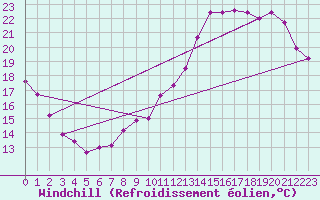 Courbe du refroidissement olien pour Toulouse-Blagnac (31)