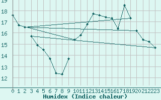 Courbe de l'humidex pour Creil (60)