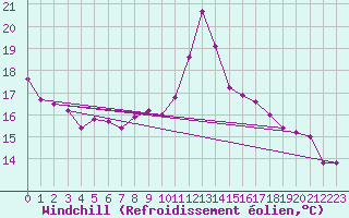 Courbe du refroidissement olien pour Lillers (62)