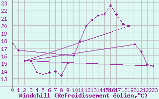 Courbe du refroidissement olien pour Grenoble/St-Etienne-St-Geoirs (38)