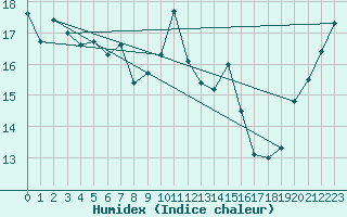 Courbe de l'humidex pour Vannes-Sn (56)