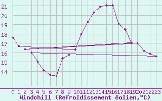 Courbe du refroidissement olien pour Douzens (11)