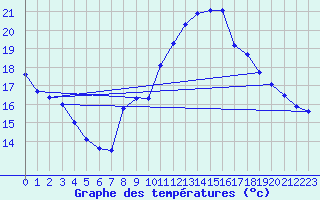 Courbe de tempratures pour Douzens (11)