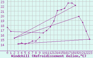 Courbe du refroidissement olien pour Floriffoux (Be)