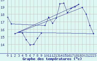 Courbe de tempratures pour Montemboeuf (16)