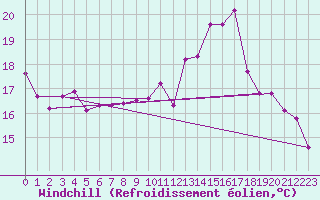 Courbe du refroidissement olien pour Avril (54)