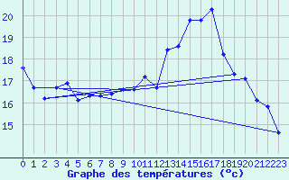 Courbe de tempratures pour Avril (54)