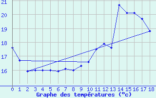 Courbe de tempratures pour Maumusson (32)