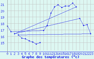 Courbe de tempratures pour Auch (32)