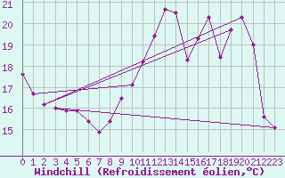 Courbe du refroidissement olien pour Bridel (Lu)