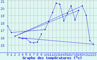 Courbe de tempratures pour Bridel (Lu)