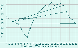 Courbe de l'humidex pour Chteaudun (28)