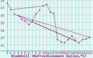 Courbe du refroidissement olien pour Dunkerque (59)