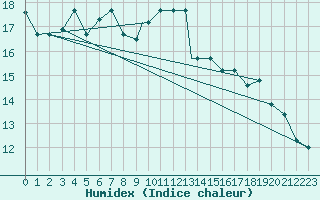 Courbe de l'humidex pour Bandirma