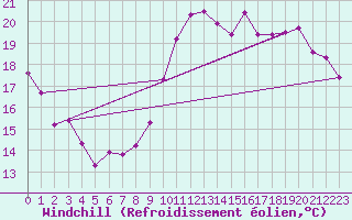 Courbe du refroidissement olien pour Paris - Montsouris (75)