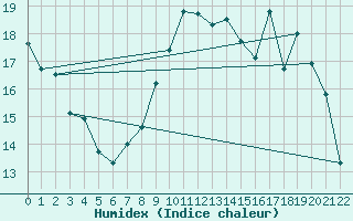 Courbe de l'humidex pour Nemours (77)