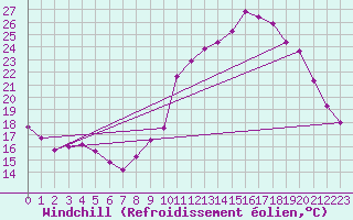 Courbe du refroidissement olien pour La Chapelle-Montreuil (86)