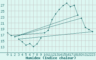 Courbe de l'humidex pour Mcon (71)
