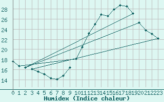 Courbe de l'humidex pour Belfort-Dorans (90)