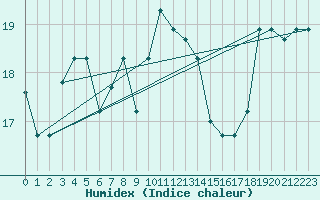 Courbe de l'humidex pour Ovar / Maceda