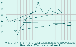 Courbe de l'humidex pour Herstmonceux (UK)