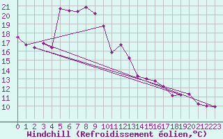 Courbe du refroidissement olien pour Vals
