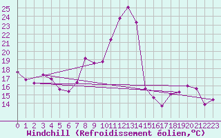Courbe du refroidissement olien pour Embrun (05)