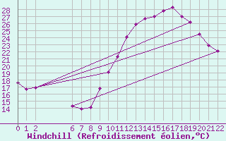 Courbe du refroidissement olien pour Colmar-Ouest (68)