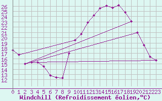 Courbe du refroidissement olien pour Laragne Montglin (05)