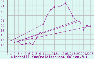 Courbe du refroidissement olien pour Pointe de Socoa (64)