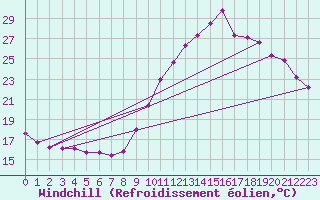 Courbe du refroidissement olien pour Biache-Saint-Vaast (62)